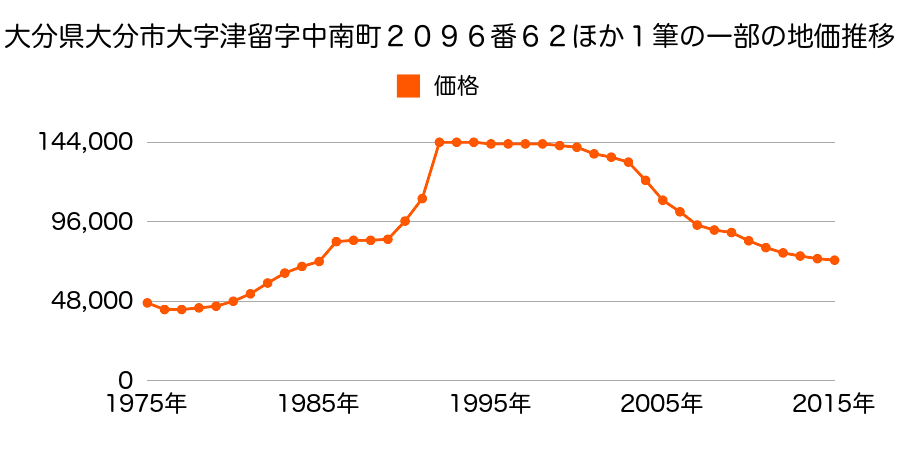 大分県大分市岩田町３丁目３４番の地価推移のグラフ