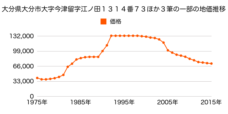 大分県大分市今津留２丁目９８番外の地価推移のグラフ