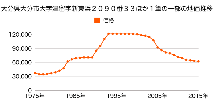 大分県大分市東浜１丁目２７番３の地価推移のグラフ