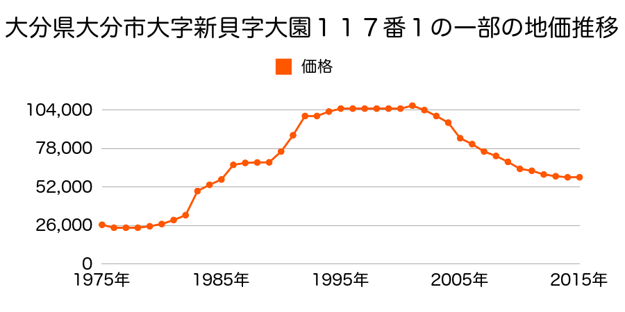 大分県大分市萩原１丁目３１３番２の地価推移のグラフ