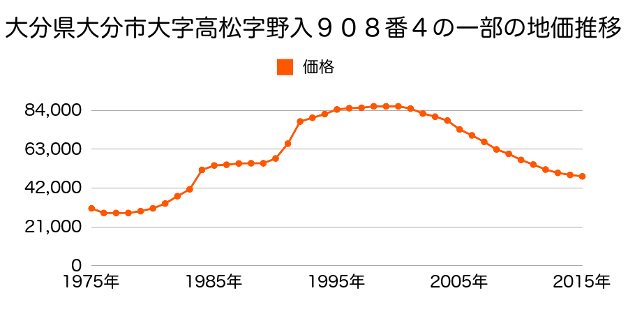 大分県大分市花高松３丁目４番７の地価推移のグラフ