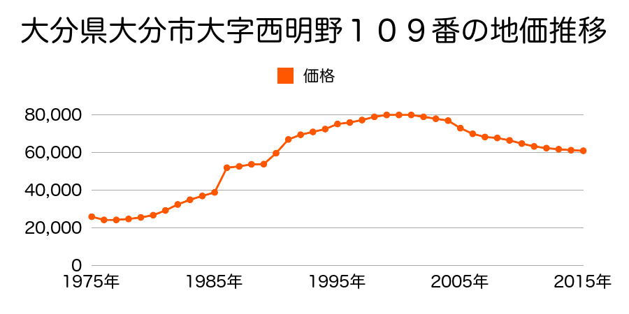 大分県大分市明野東３丁目２４３３番１０の地価推移のグラフ