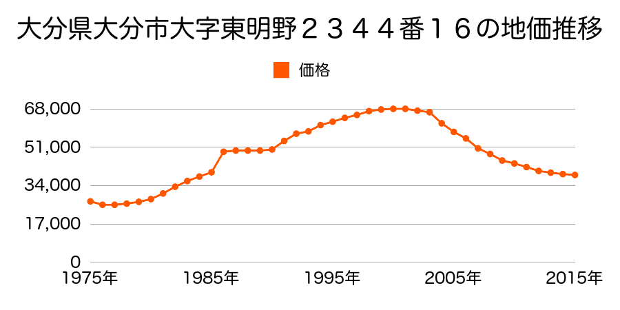 大分県大分市大字千歳字高城２６０番１５外の地価推移のグラフ