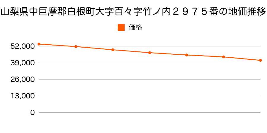 山梨県中巨摩郡白根町百々字竹ノ内２９７５番の地価推移のグラフ