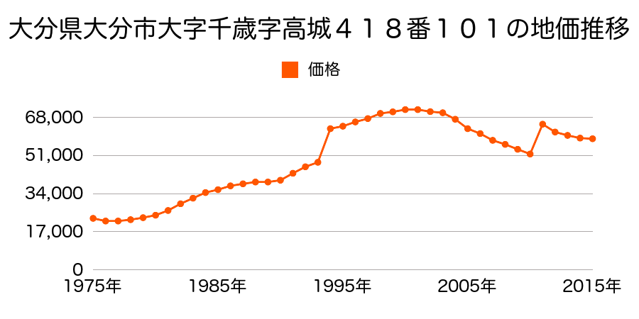 大分県大分市豊町２丁目１９５９番５６の地価推移のグラフ