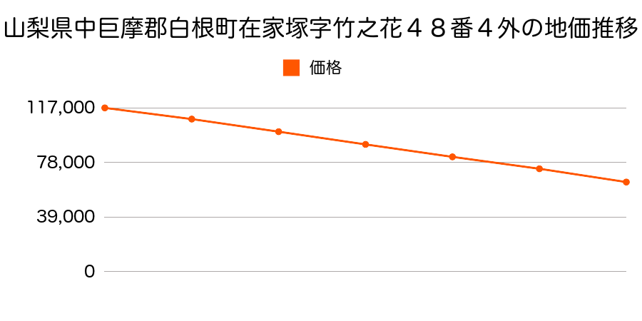 山梨県中巨摩郡白根町在家塚字竹之花４８番４外の地価推移のグラフ