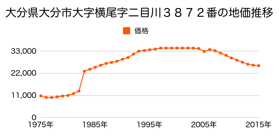 大分県大分市大字中戸次字前田１３０６番２の地価推移のグラフ