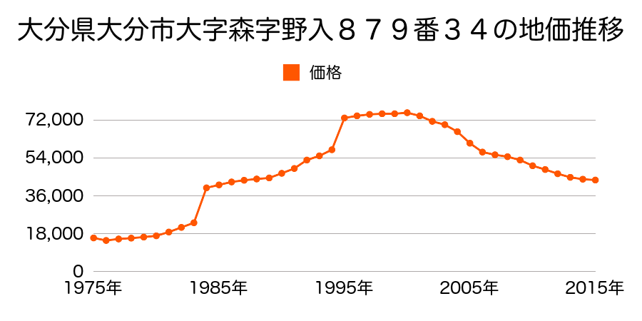 大分県大分市大字森町字無田々通２４５番６５の地価推移のグラフ