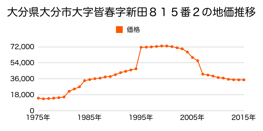 大分県大分市大字横尾字下横尾３１５８番４の地価推移のグラフ