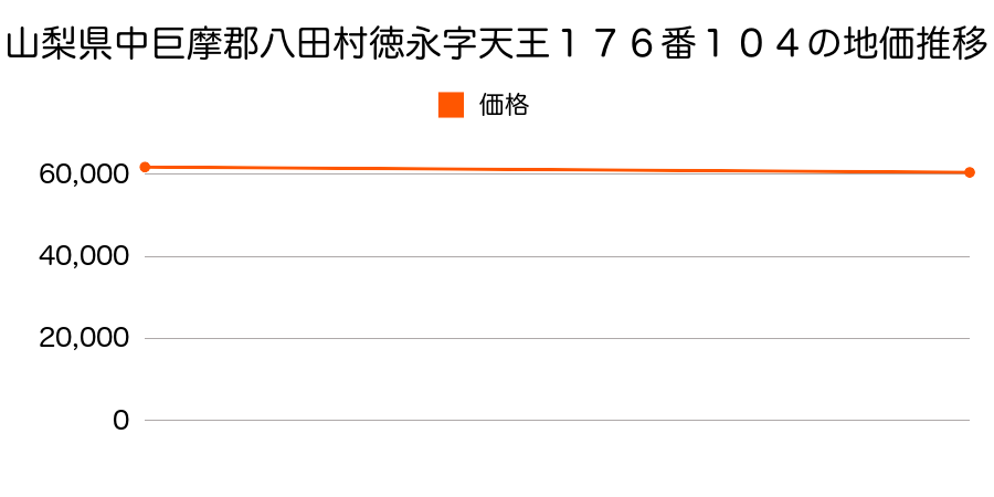 山梨県中巨摩郡八田村徳永字天王１７６番１０４の地価推移のグラフ