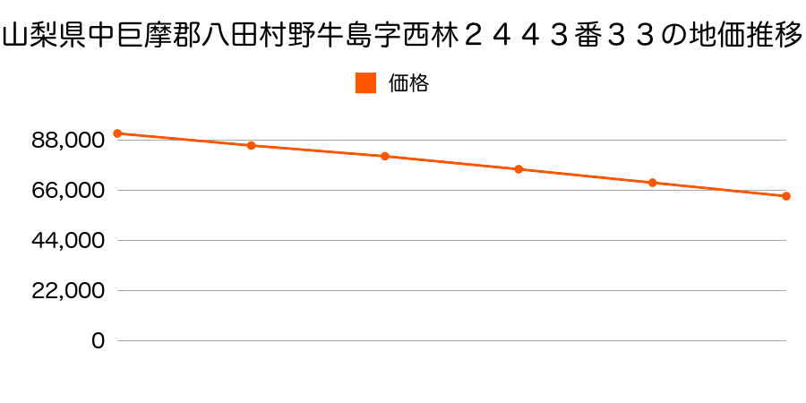 山梨県中巨摩郡八田村六科字宮東１５２７番１３の地価推移のグラフ