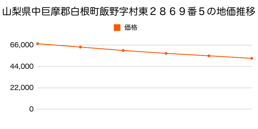 山梨県中巨摩郡白根町飯野字村東２８６９番５の地価推移のグラフ