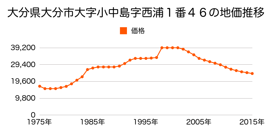 大分県大分市大字家島字蛭子前６９５番２２の地価推移のグラフ