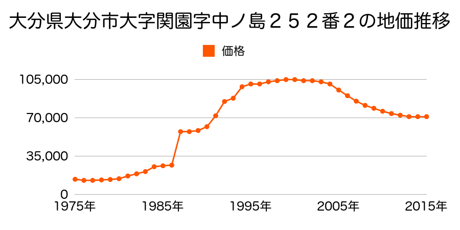 大分県大分市高崎２丁目２００８番１２０の地価推移のグラフ