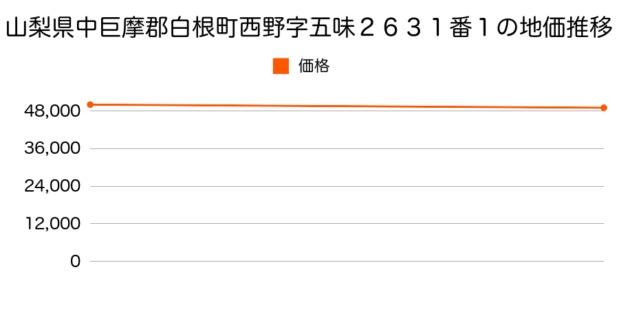 山梨県中巨摩郡白根町西野字五味２６３１番１の地価推移のグラフ