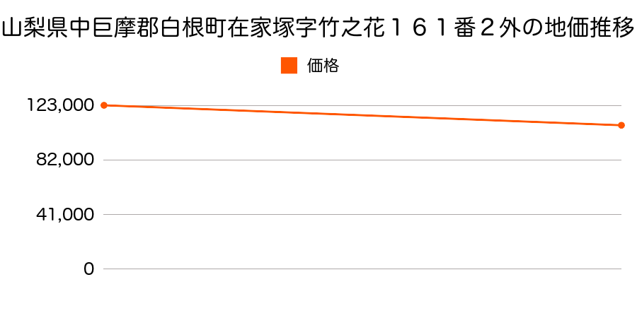 山梨県中巨摩郡白根町在家塚字竹之花１６１番２外の地価推移のグラフ