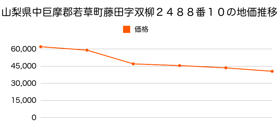 山梨県中巨摩郡若草町鏡中條字上ノ切５６３番１の地価推移のグラフ