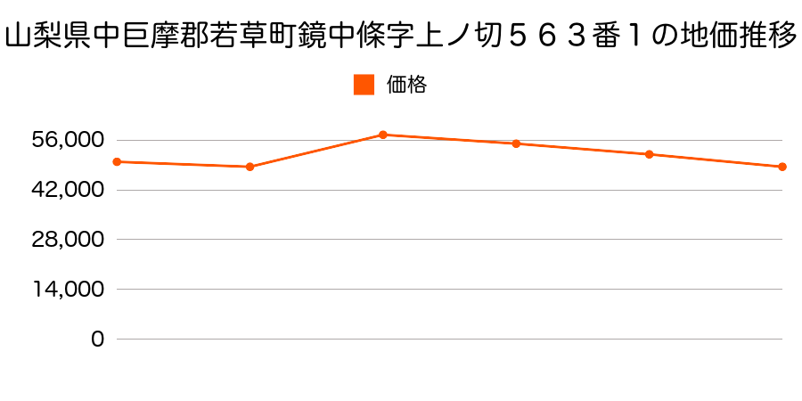 山梨県中巨摩郡若草町藤田字臼土井２３１１番４の地価推移のグラフ