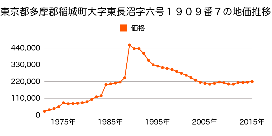 東京都稲城市大字東長沼字六号１９８６番９の地価推移のグラフ