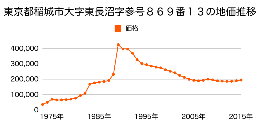 東京都稲城市大字押立字中関７６３番１の地価推移のグラフ