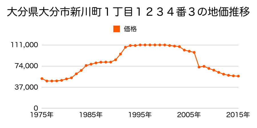 大分県大分市牧上町１７３番の地価推移のグラフ