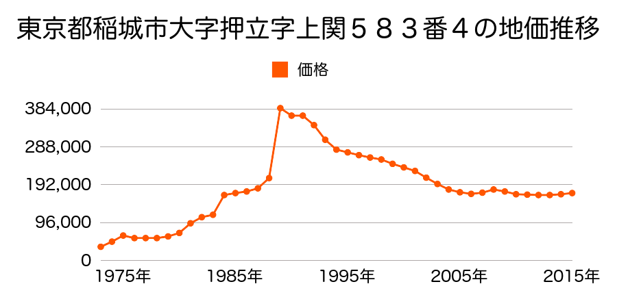 東京都稲城市大字大丸字四号３７６番７の地価推移のグラフ