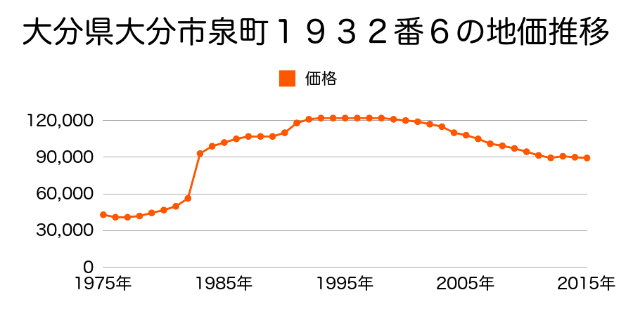 大分県大分市西春日町９３番の地価推移のグラフ