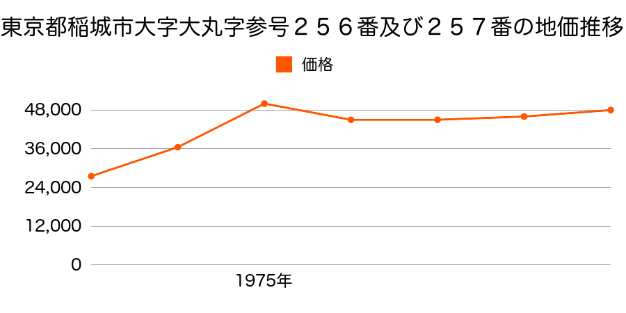 東京都稲城市大字大丸字参号２５６番外の地価推移のグラフ