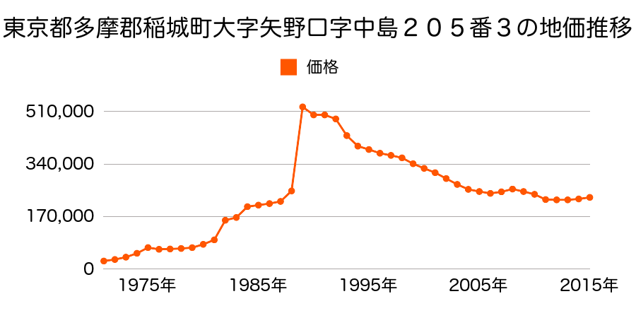 東京都稲城市大字東長沼字七号２１３２番２の地価推移のグラフ