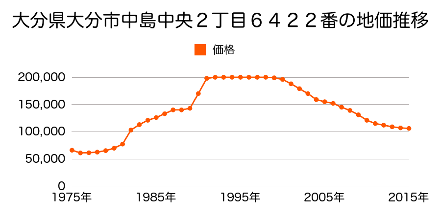 大分県大分市中島中央２丁目５４９４番の地価推移のグラフ