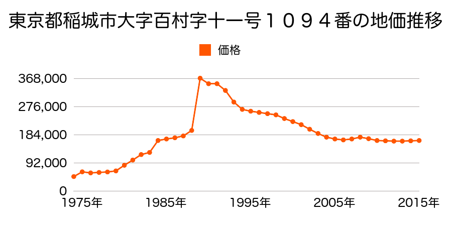 東京都稲城市大字百村字三号２５１番７の地価推移のグラフ