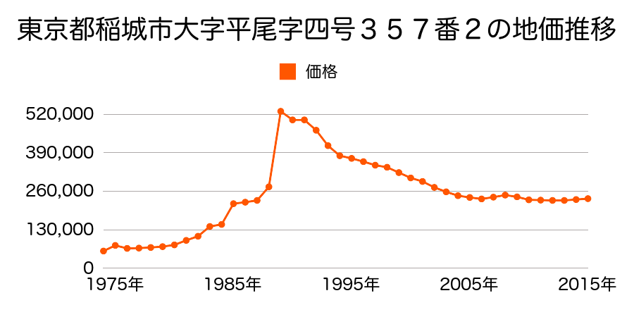 東京都稲城市大字百村字十七号１６２０番１８の地価推移のグラフ