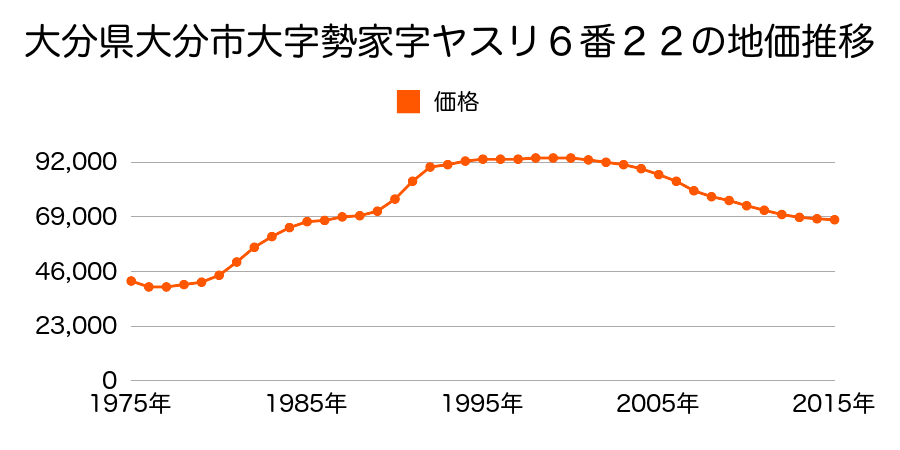 大分県大分市西大道４丁目６３０番１４の地価推移のグラフ