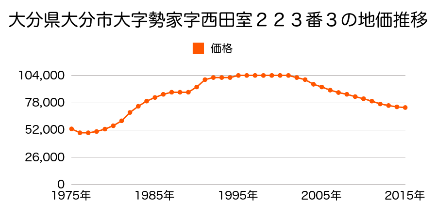 大分県大分市新春日町１丁目１１６５番５の地価推移のグラフ