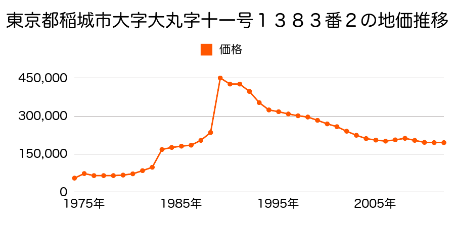 東京都稲城市大字矢野口字松葉１７８０番７の地価推移のグラフ