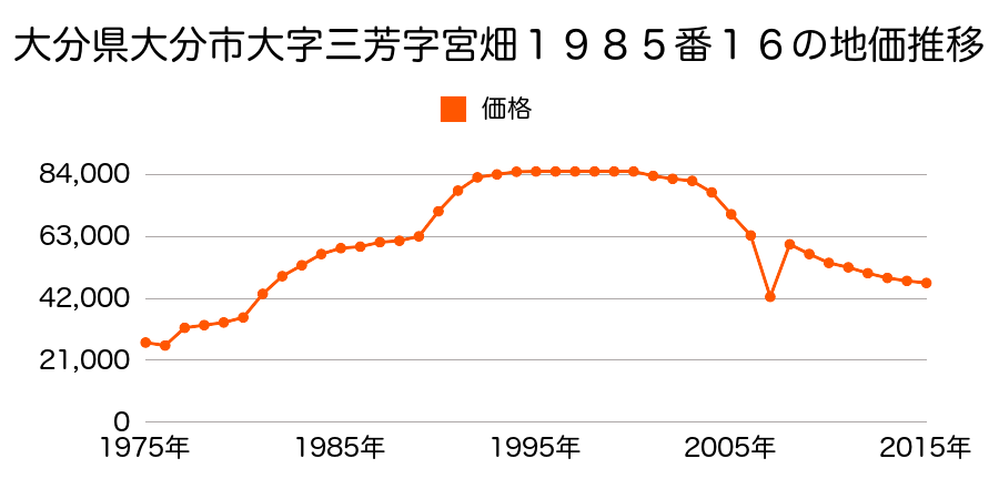 大分県大分市山津町１丁目９番３外の地価推移のグラフ