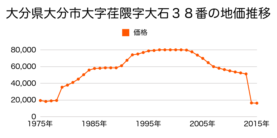 大分県大分市大字口戸字崩戸５７４番３の地価推移のグラフ