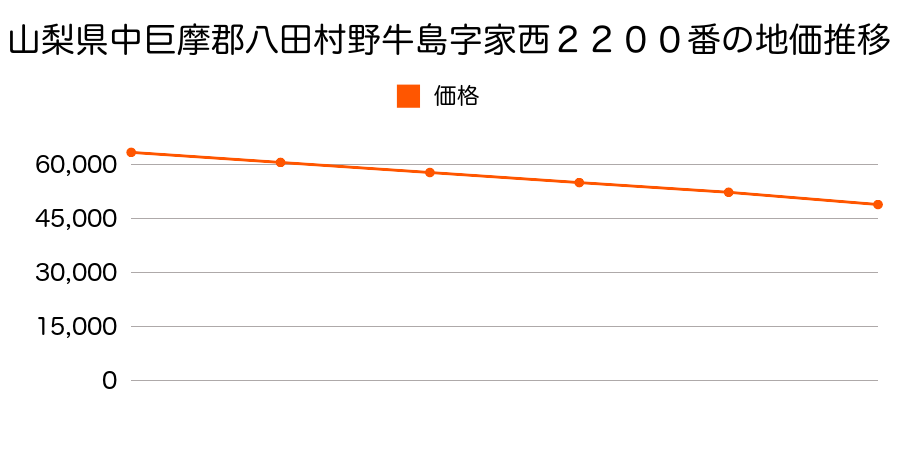 山梨県中巨摩郡八田村野牛島字家西２２００番の地価推移のグラフ