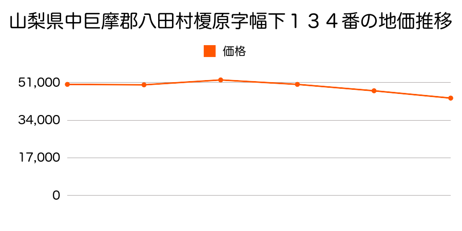 山梨県中巨摩郡八田村六科字南川原１１７６番３外の地価推移のグラフ