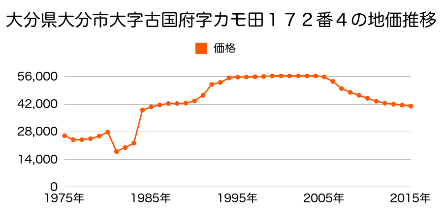 大分県大分市大字上宗方字大坪５０３番１６の地価推移のグラフ