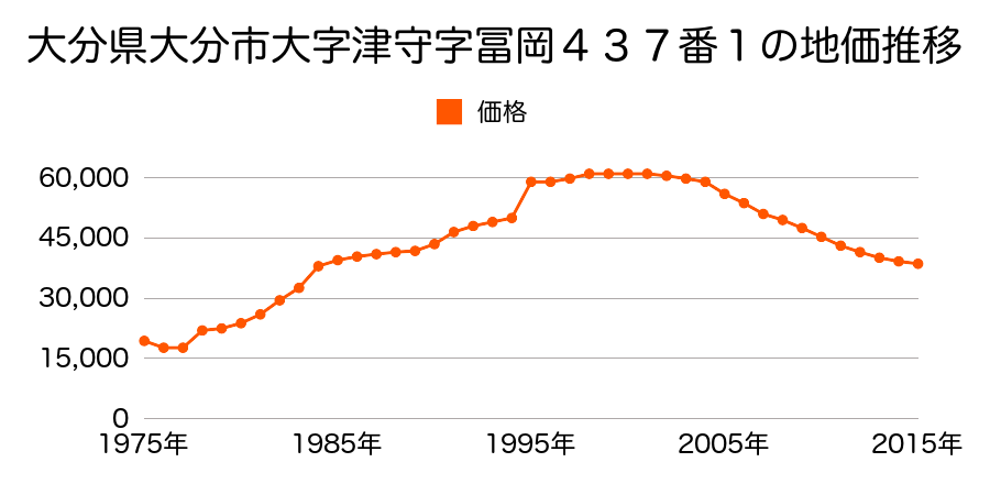 大分県大分市大字津守字外地８１４番７外の地価推移のグラフ