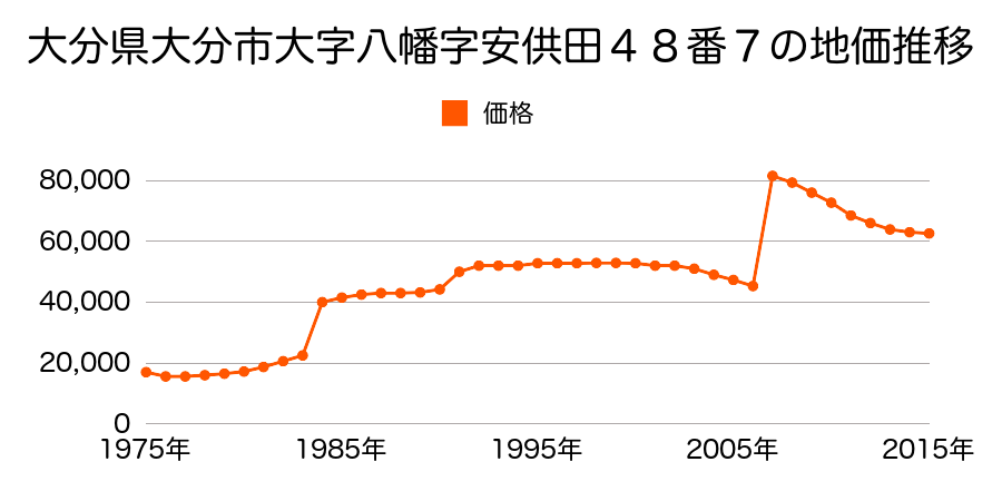 大分県大分市城東町２１１番の地価推移のグラフ