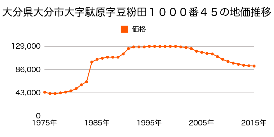 大分県大分市南春日町８９７番１の地価推移のグラフ