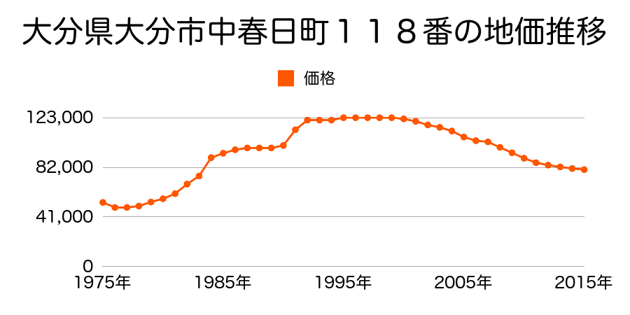 大分県大分市東春日町１１６番２の地価推移のグラフ