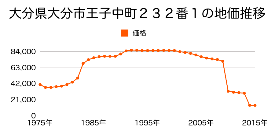 大分県大分市大字神崎字見内４５２番４の地価推移のグラフ