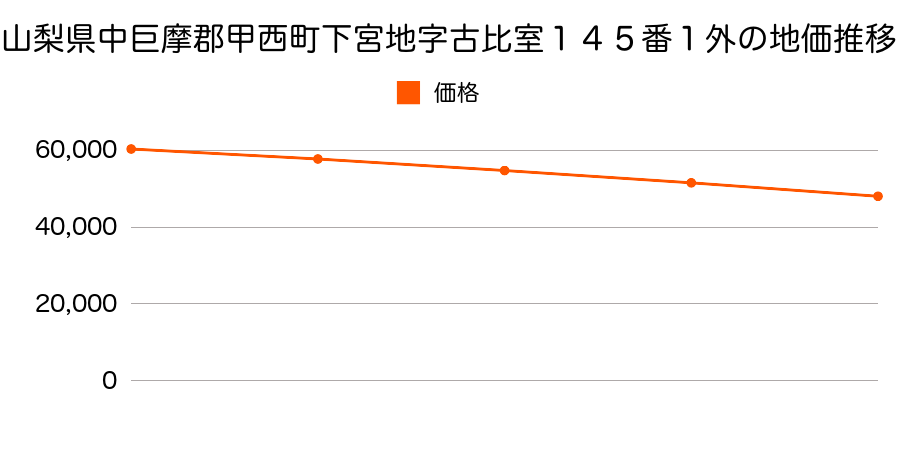 山梨県中巨摩郡甲西町下宮地字古比室１４５番１外の地価推移のグラフ