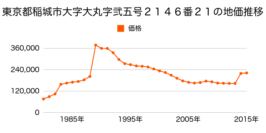 東京都稲城市大字東長沼字一号３２１番５の地価推移のグラフ