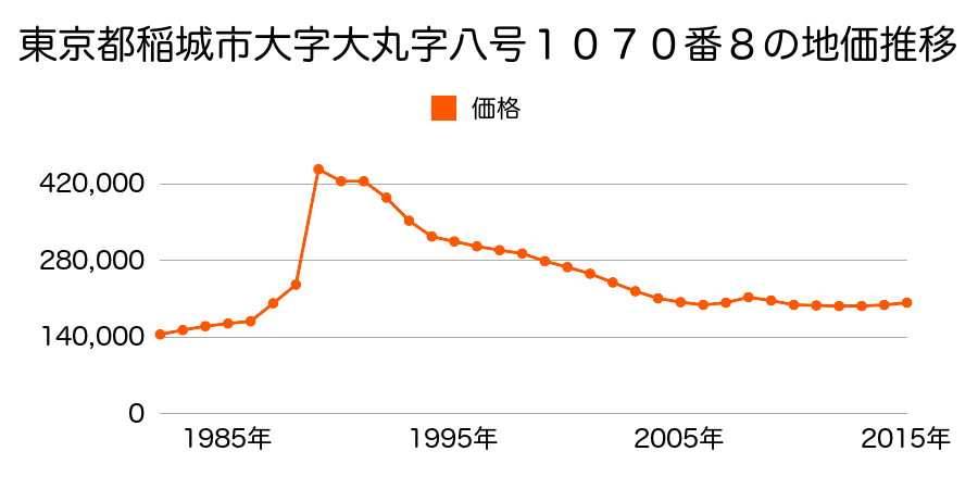 東京都稲城市大字大丸字七号７９１番２の地価推移のグラフ