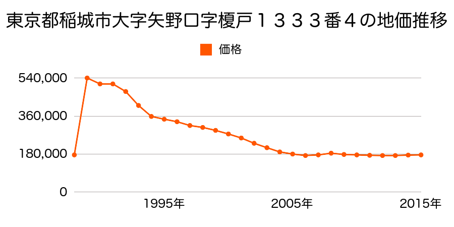 東京都稲城市平尾２丁目７８番３の地価推移のグラフ