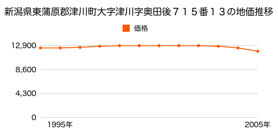 新潟県東蒲原郡津川町大字津川字奥田後７１５番１３の地価推移のグラフ